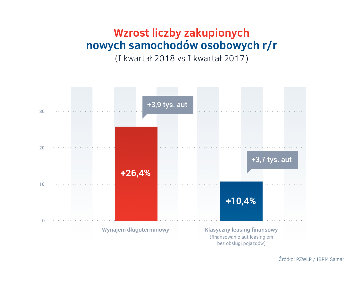 Wynajem dlugoterminowy vs leasing - wzrost liczby kupionych aut w I kw. 2018.png